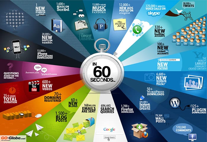 Internet in 60 secondi