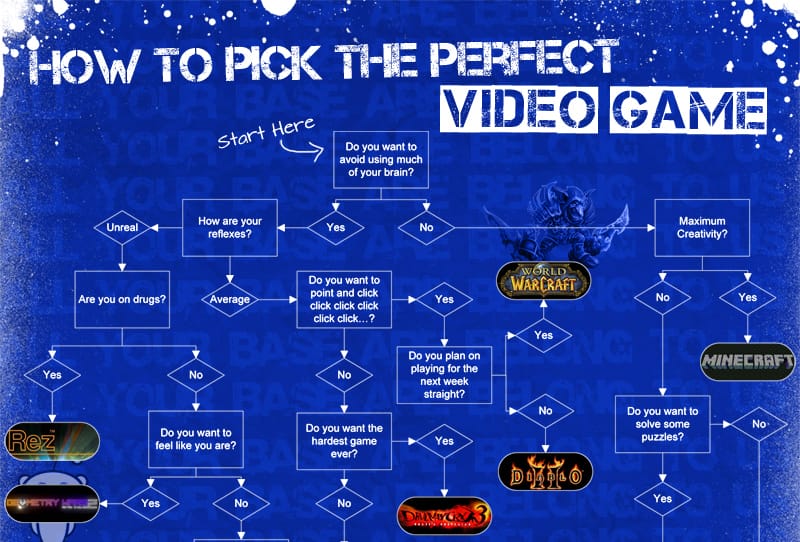 Come scegliere il videogame perfetto