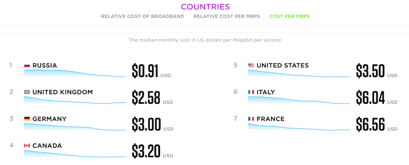 G8 mbps prices