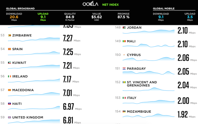 Mondiale internet Upload